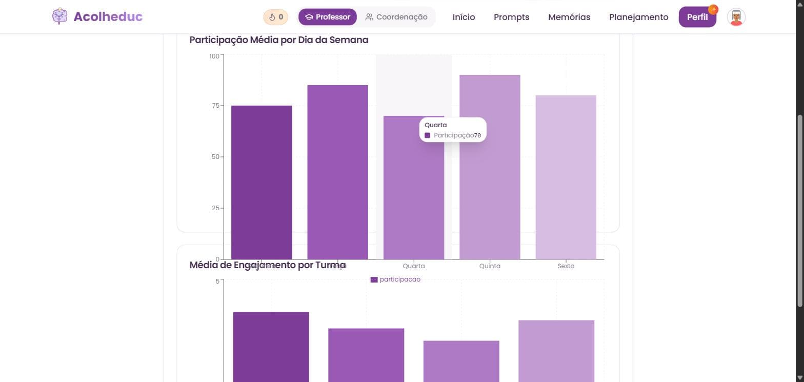 Gráficos de participação por dia da semana e engajamento por turma