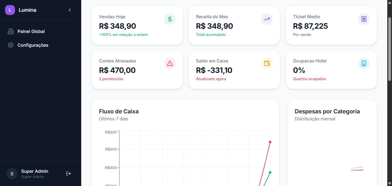 Painel financeiro do Lumina com fluxo de caixa e despesas por categoria
